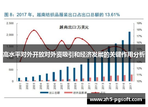 高水平对外开放对外资吸引和经济发展的关键作用分析